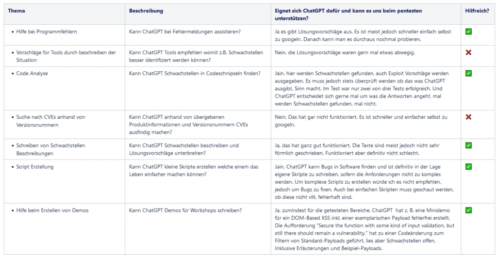 Tabelle: Übersicht der getesteten Pentest-Aufgaben und ob ChatGPT dabei hilfreich war oder nicht