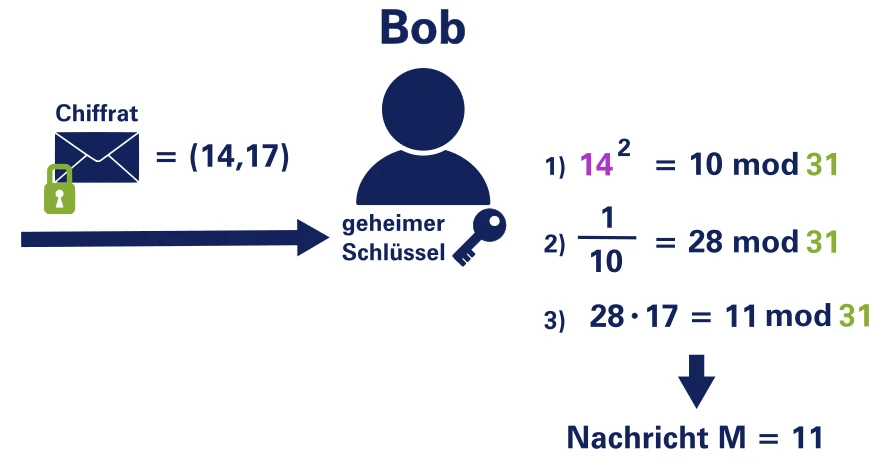 ElGamal-Beispiel: Bob entschlüsselt das Chiffrat (14, 17) in drei Rechenschritten zu M = 11