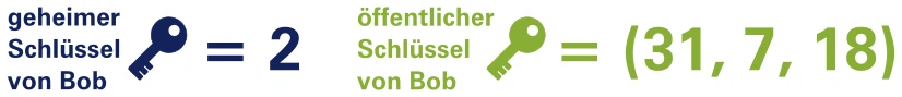 ElGamal-Beispiel: geheimer Schlüssel von Bob = 2, öffentlicher Schlüssel = (31, 7, 18)