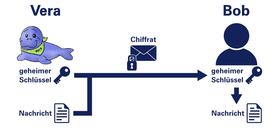 Schema symmetrische Verschlüsselung: Vera und Bob nutzen denselben geheimen Schlüssel für das Chiffrat